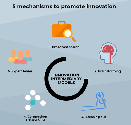 How To Support Innovation